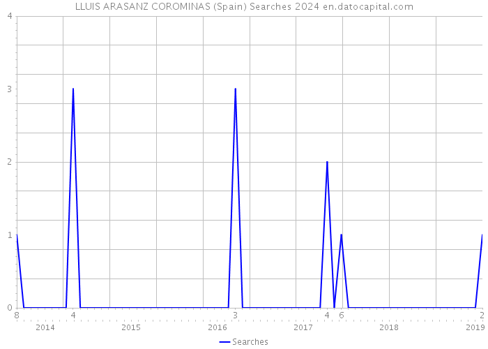 LLUIS ARASANZ COROMINAS (Spain) Searches 2024 