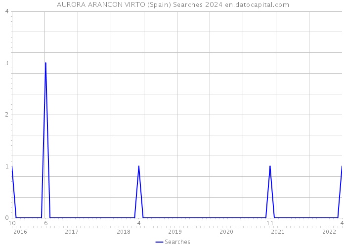 AURORA ARANCON VIRTO (Spain) Searches 2024 