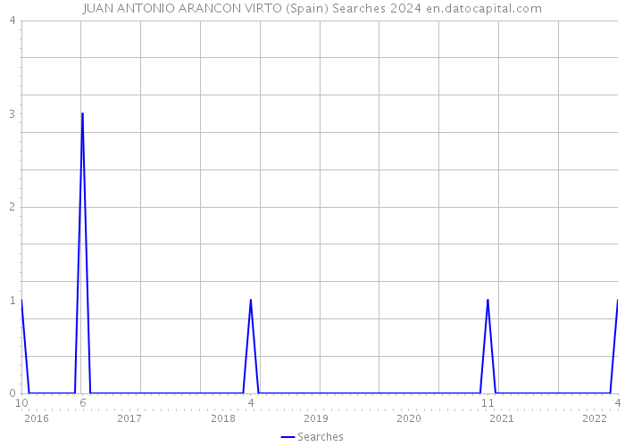 JUAN ANTONIO ARANCON VIRTO (Spain) Searches 2024 