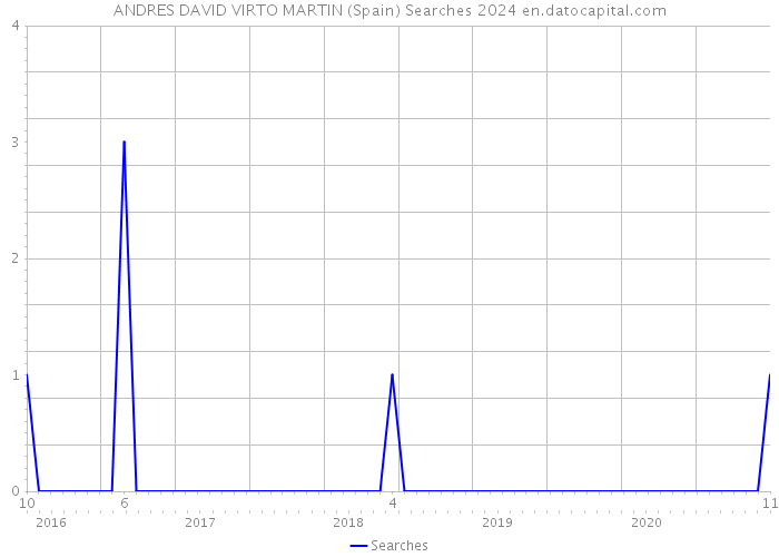 ANDRES DAVID VIRTO MARTIN (Spain) Searches 2024 