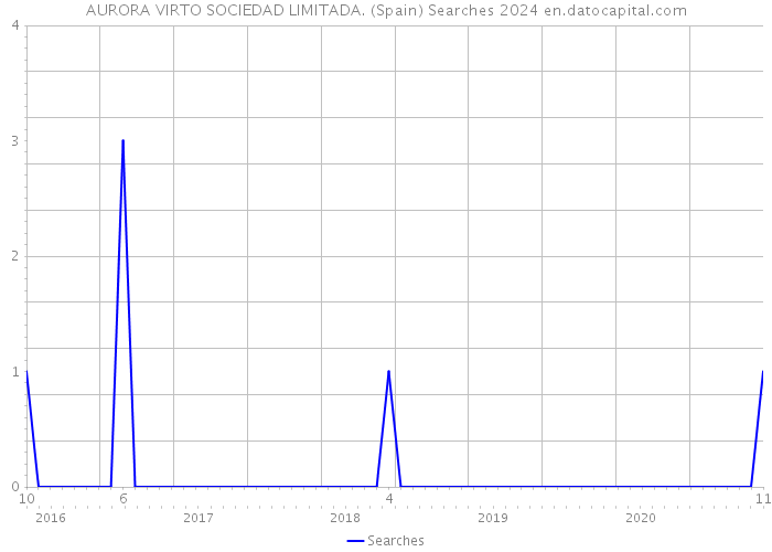 AURORA VIRTO SOCIEDAD LIMITADA. (Spain) Searches 2024 