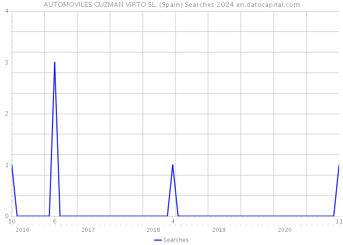 AUTOMOVILES GUZMAN VIRTO SL. (Spain) Searches 2024 