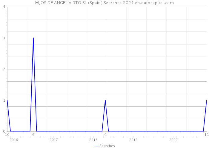 HIJOS DE ANGEL VIRTO SL (Spain) Searches 2024 