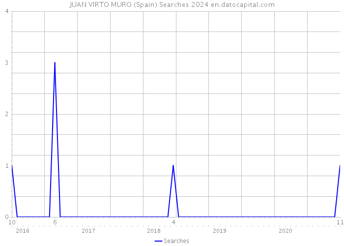 JUAN VIRTO MURO (Spain) Searches 2024 