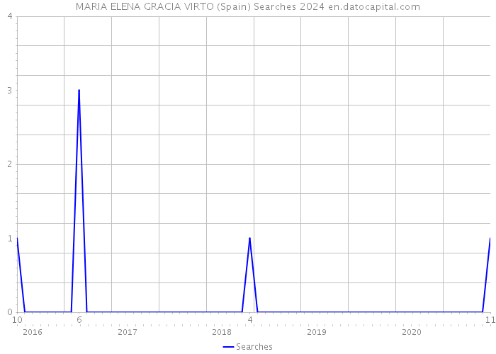 MARIA ELENA GRACIA VIRTO (Spain) Searches 2024 