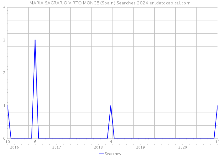 MARIA SAGRARIO VIRTO MONGE (Spain) Searches 2024 