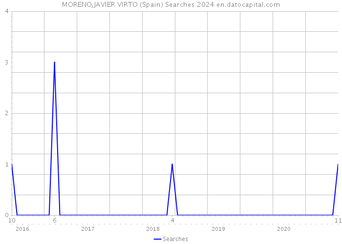 MORENO,JAVIER VIRTO (Spain) Searches 2024 