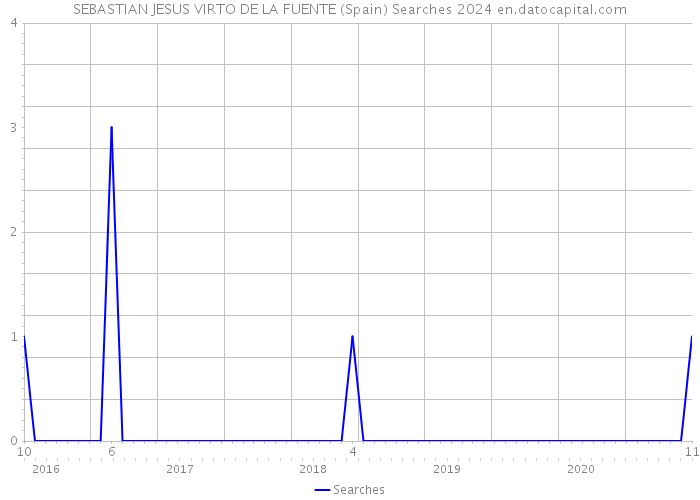 SEBASTIAN JESUS VIRTO DE LA FUENTE (Spain) Searches 2024 