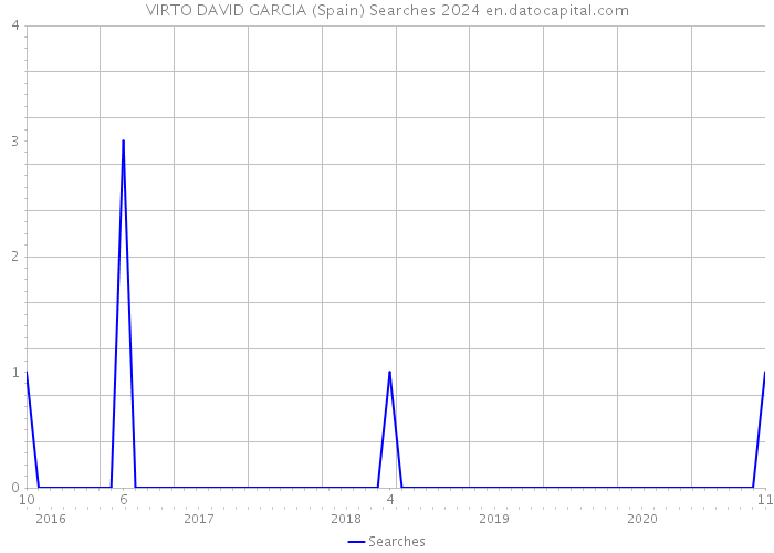 VIRTO DAVID GARCIA (Spain) Searches 2024 