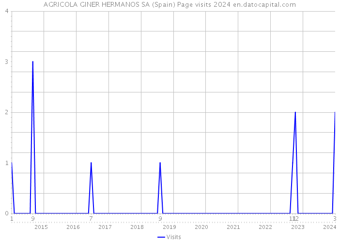AGRICOLA GINER HERMANOS SA (Spain) Page visits 2024 