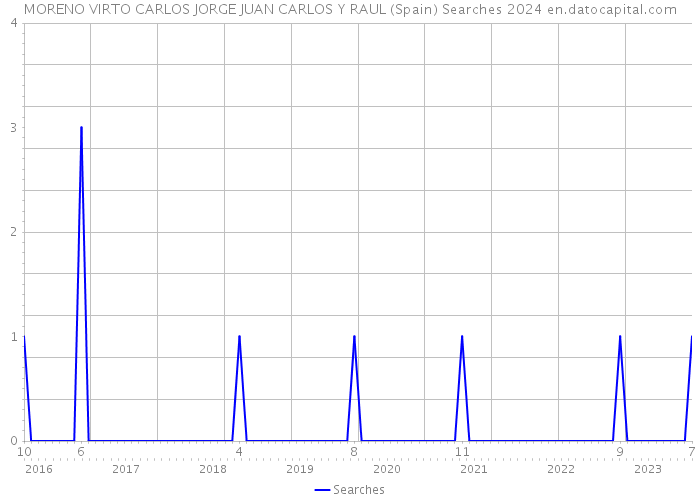 MORENO VIRTO CARLOS JORGE JUAN CARLOS Y RAUL (Spain) Searches 2024 