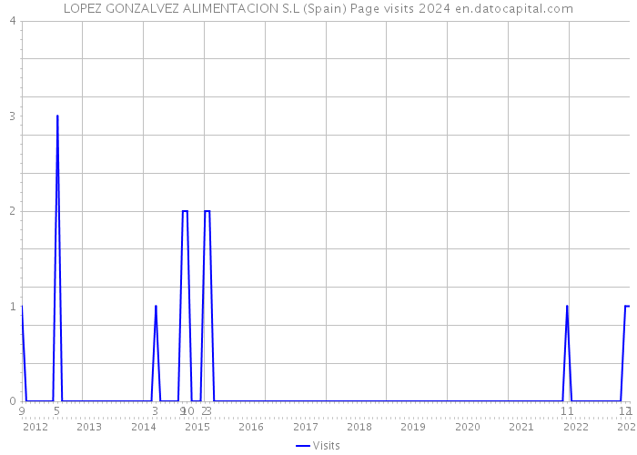 LOPEZ GONZALVEZ ALIMENTACION S.L (Spain) Page visits 2024 