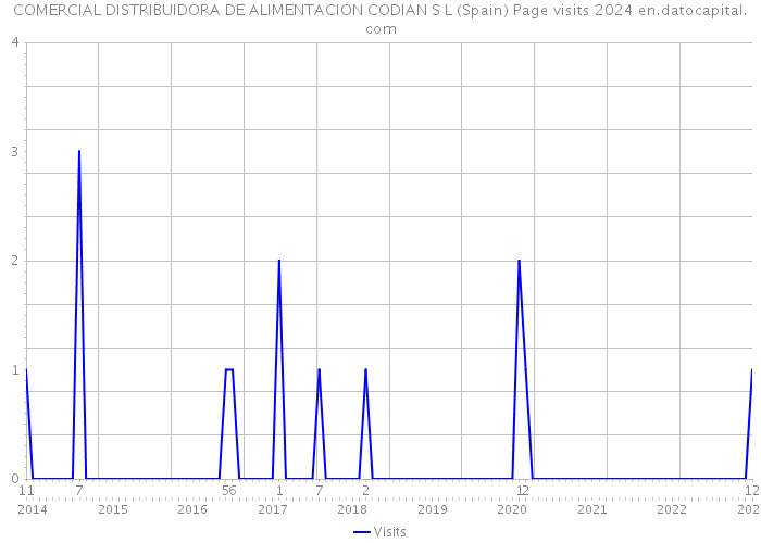 COMERCIAL DISTRIBUIDORA DE ALIMENTACION CODIAN S L (Spain) Page visits 2024 