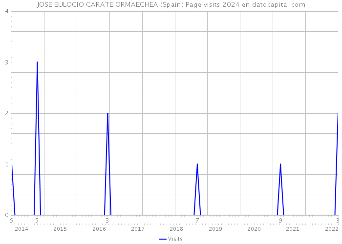 JOSE EULOGIO GARATE ORMAECHEA (Spain) Page visits 2024 