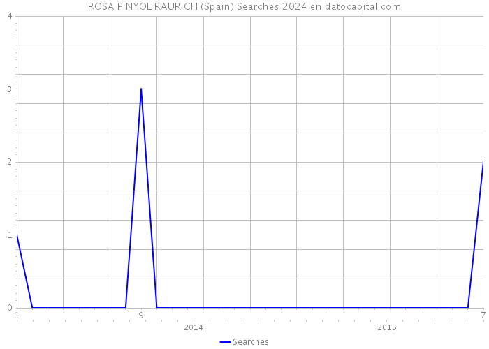 ROSA PINYOL RAURICH (Spain) Searches 2024 