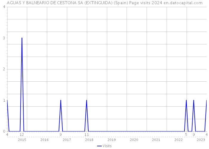 AGUAS Y BALNEARIO DE CESTONA SA (EXTINGUIDA) (Spain) Page visits 2024 