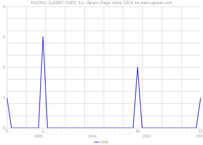 RACING CLASSIC CARS S.L. (Spain) Page visits 2024 