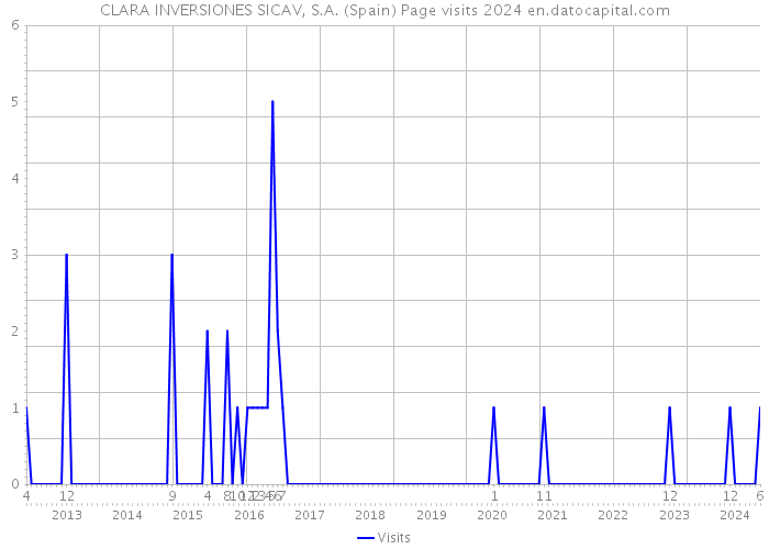 CLARA INVERSIONES SICAV, S.A. (Spain) Page visits 2024 