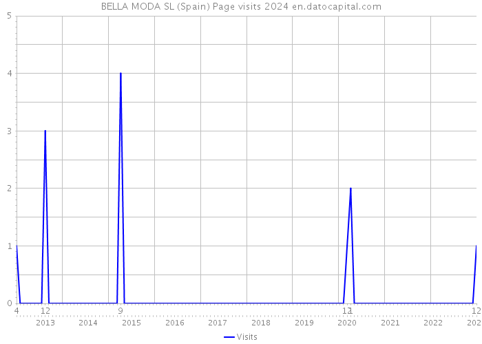 BELLA MODA SL (Spain) Page visits 2024 