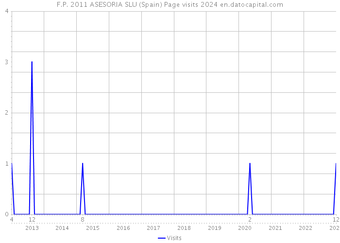 F.P. 2011 ASESORIA SLU (Spain) Page visits 2024 