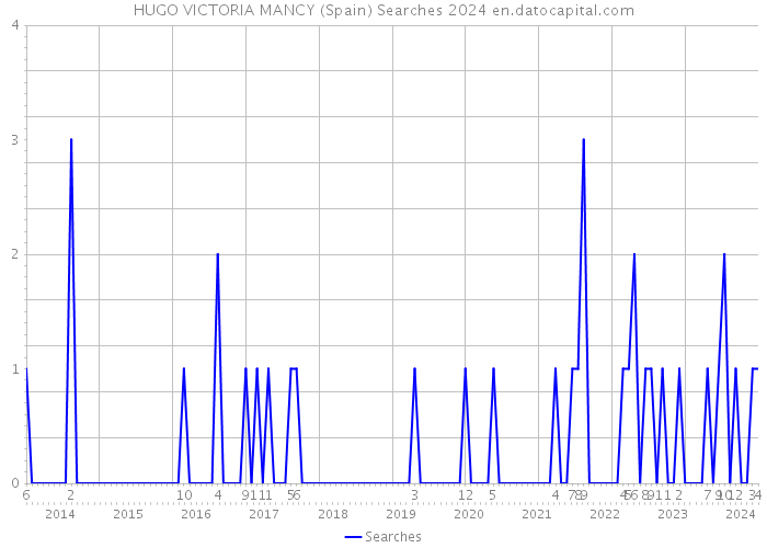 HUGO VICTORIA MANCY (Spain) Searches 2024 