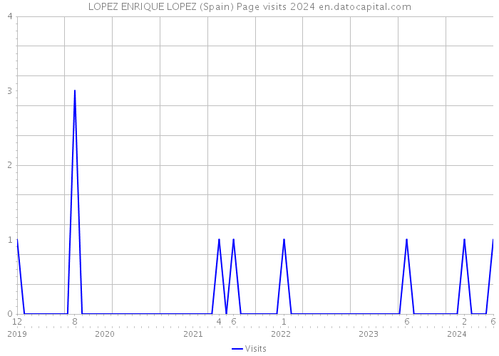LOPEZ ENRIQUE LOPEZ (Spain) Page visits 2024 