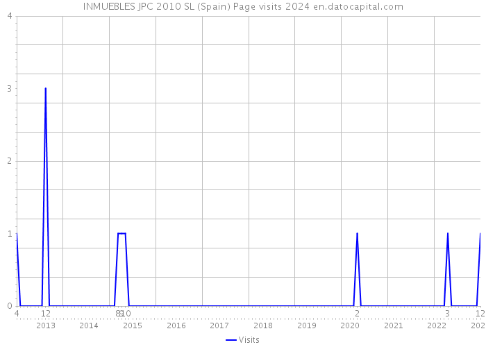INMUEBLES JPC 2010 SL (Spain) Page visits 2024 