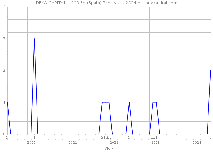 DEYA CAPITAL II SCR SA (Spain) Page visits 2024 