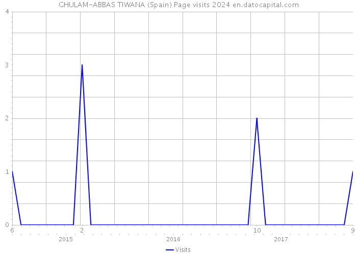 GHULAM-ABBAS TIWANA (Spain) Page visits 2024 