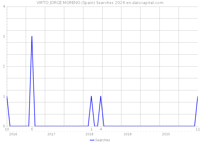 VIRTO JORGE MORENO (Spain) Searches 2024 