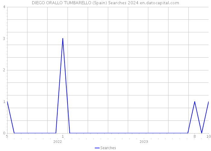 DIEGO ORALLO TUMBARELLO (Spain) Searches 2024 