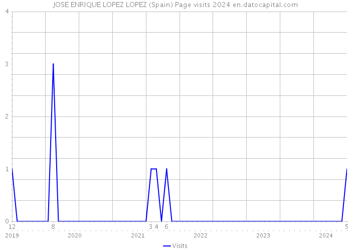 JOSE ENRIQUE LOPEZ LOPEZ (Spain) Page visits 2024 
