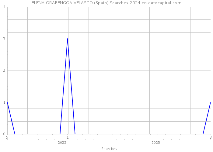 ELENA ORABENGOA VELASCO (Spain) Searches 2024 