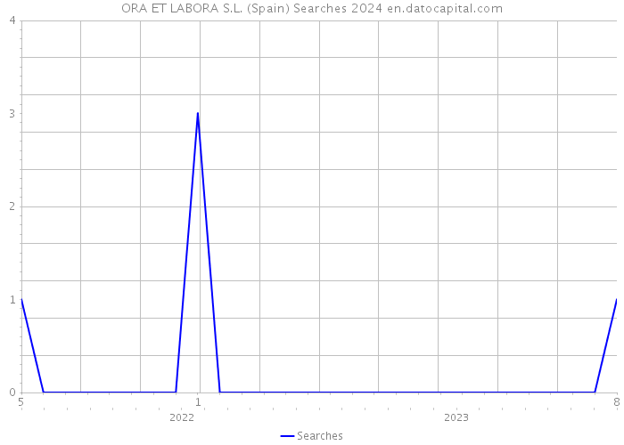 ORA ET LABORA S.L. (Spain) Searches 2024 