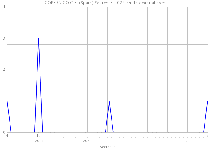 COPERNICO C.B. (Spain) Searches 2024 
