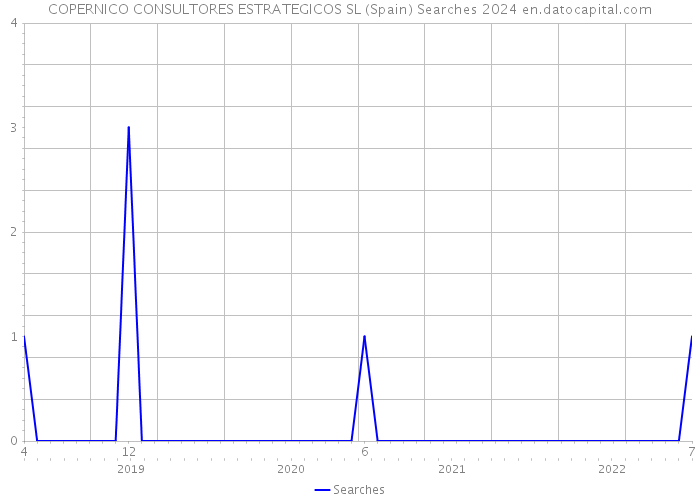 COPERNICO CONSULTORES ESTRATEGICOS SL (Spain) Searches 2024 