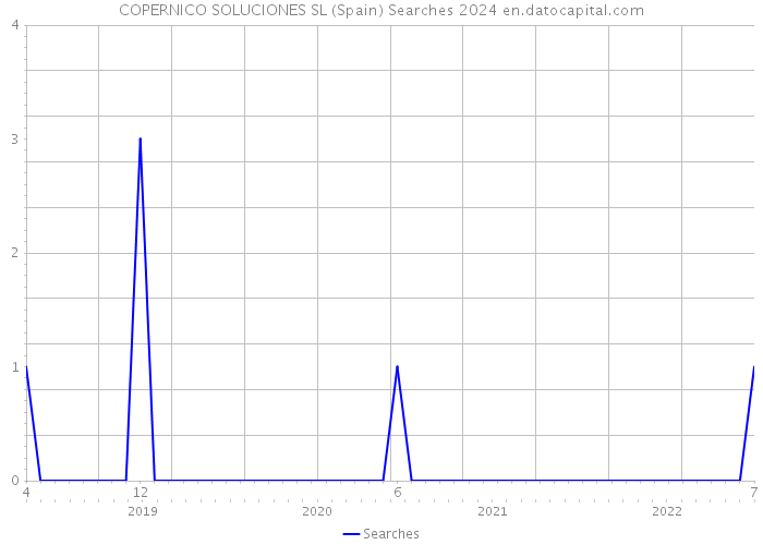 COPERNICO SOLUCIONES SL (Spain) Searches 2024 