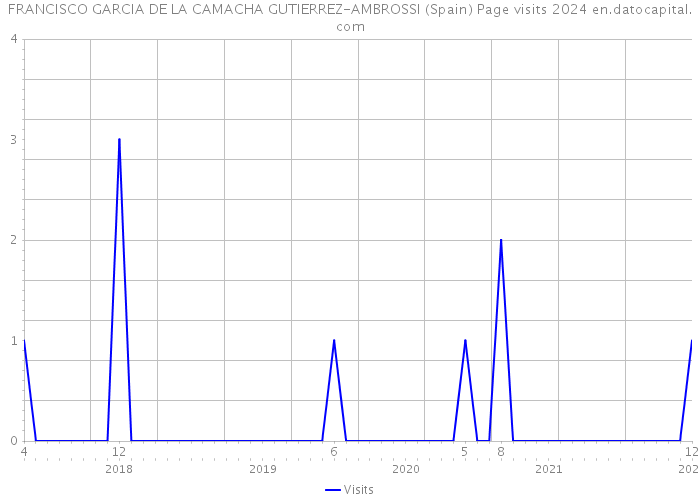 FRANCISCO GARCIA DE LA CAMACHA GUTIERREZ-AMBROSSI (Spain) Page visits 2024 