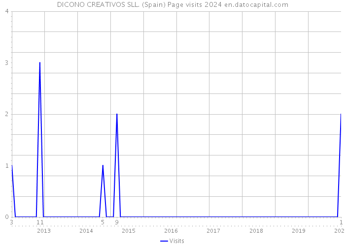 DICONO CREATIVOS SLL. (Spain) Page visits 2024 
