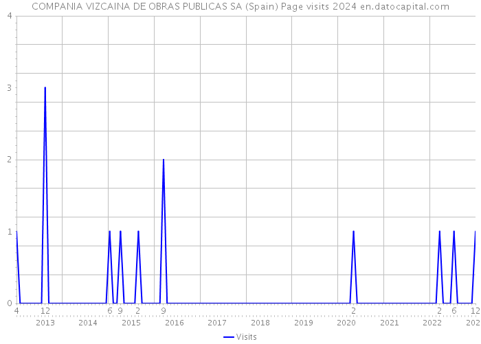 COMPANIA VIZCAINA DE OBRAS PUBLICAS SA (Spain) Page visits 2024 