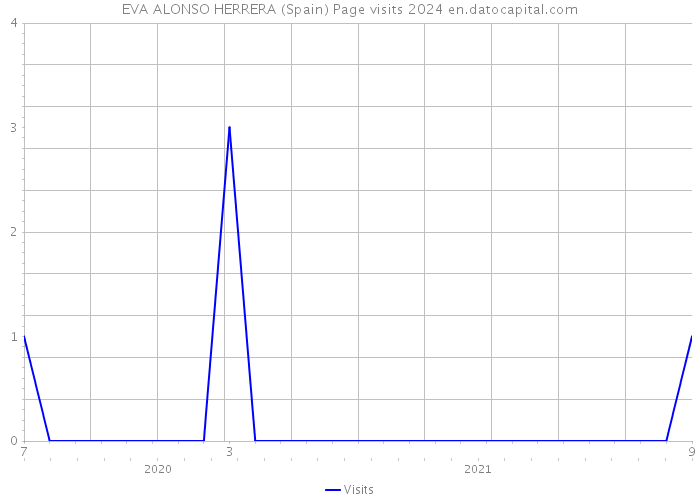 EVA ALONSO HERRERA (Spain) Page visits 2024 