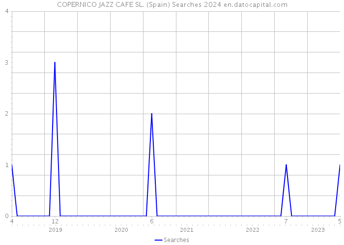 COPERNICO JAZZ CAFE SL. (Spain) Searches 2024 