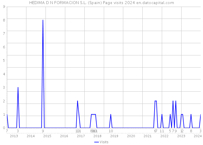 HEDIMA D N FORMACION S.L. (Spain) Page visits 2024 