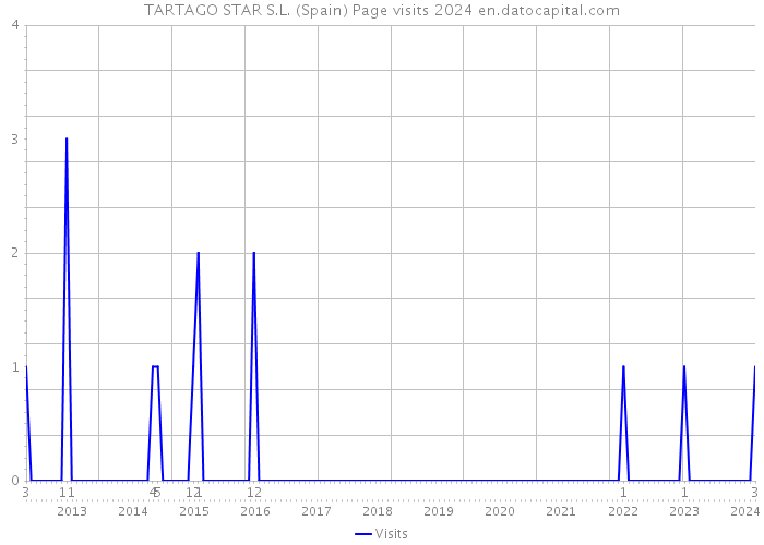 TARTAGO STAR S.L. (Spain) Page visits 2024 