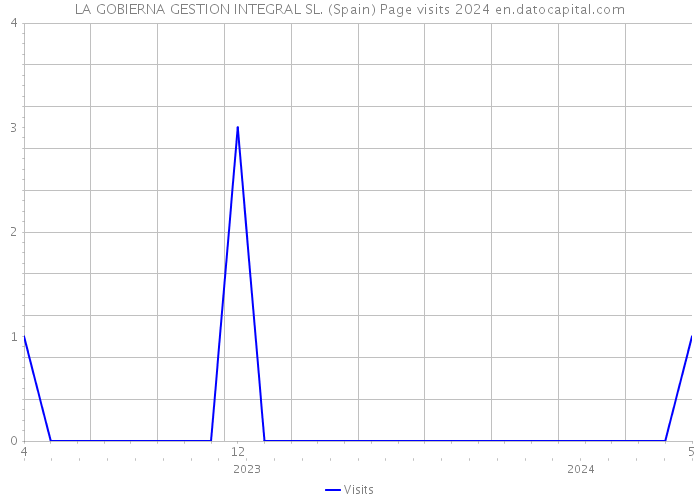 LA GOBIERNA GESTION INTEGRAL SL. (Spain) Page visits 2024 