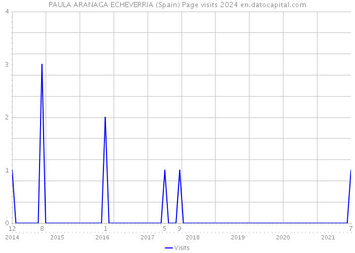 PAULA ARANAGA ECHEVERRIA (Spain) Page visits 2024 