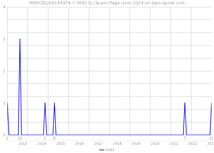 MARCELLINO PASTA Y VINO SL (Spain) Page visits 2024 