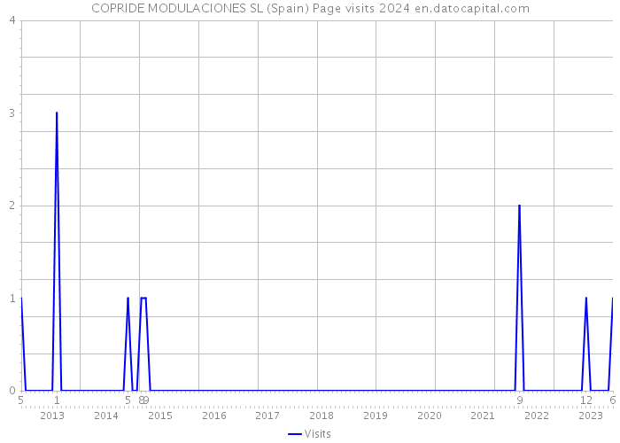 COPRIDE MODULACIONES SL (Spain) Page visits 2024 
