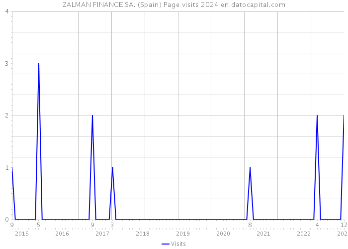 ZALMAN FINANCE SA. (Spain) Page visits 2024 