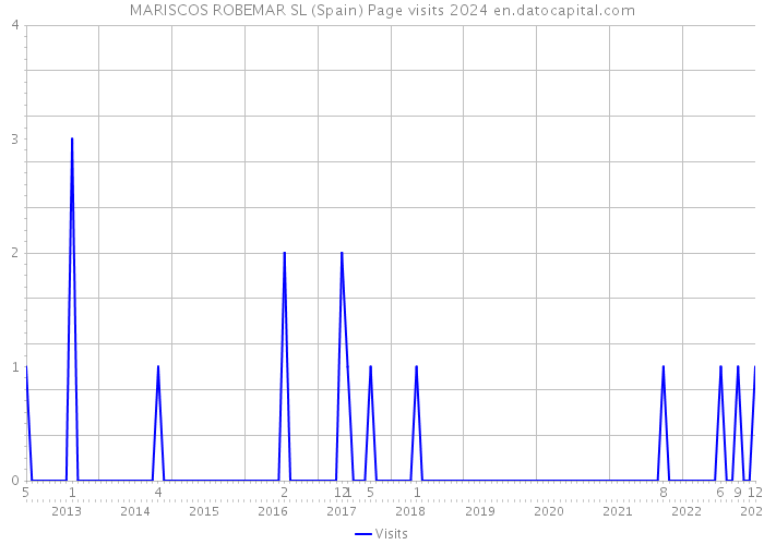 MARISCOS ROBEMAR SL (Spain) Page visits 2024 